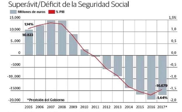 La urgente reforma de las pensiones, en punto muerto