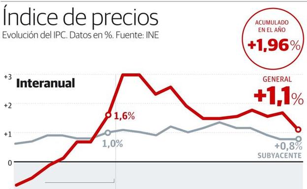 Al menos 350.000 trabajadores vascos perdieron poder adquisitivo el año pasado