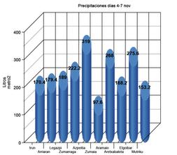 El embalse del Añarbe registró 322 litros en dos días y medio