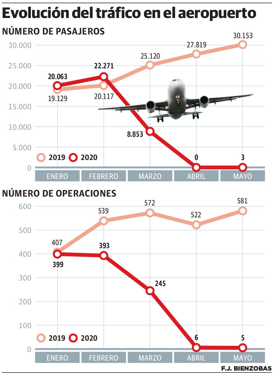 Evolución Del Tráfico Aéreo En El Aeropuerto De Hondarribia El Diario